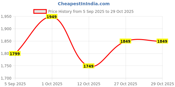 pepperfry.com regalo Baking Dish(Rectangle,Large) regalo Price History Graph from 5 Sep 2025 to 29 Oct 2025