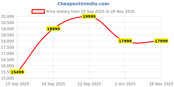 pepperfry.com mintwud from pepperfry Baley Fabric 2 Seater Sofa In Lama brown Colour mintwud from pepperfry Price History Graph from 15 Sep 2025 to 26 Nov 2025