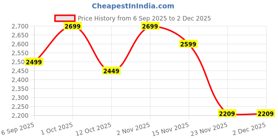 pepperfry.com eliante by jainsons lights Baley Gold Iron Hanging Light eliante by jainsons lights Price History Graph from 6 Sep 2025 to 2 Dec 2025