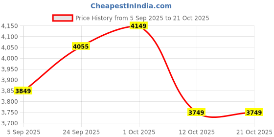 pepperfry.com katkaria creations Ball Shape Brown Wood & Marble Book End katkaria creations Price History Graph from 5 Sep 2025 to 21 Oct 2025