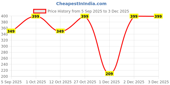 pepperfry.com print mantras Bamboo Tree Panda Birds Wall Sticker print mantras Price History Graph from 5 Sep 2025 to 2 Dec 2025
