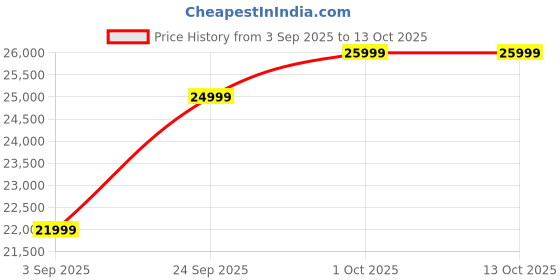 pepperfry.com casacraft from pepperfry Bario Leatherette 1 Seater Sofa In Cranberry Colour casacraft from pepperfry Price History Graph from 3 Sep 2025 to 13 Oct 2025