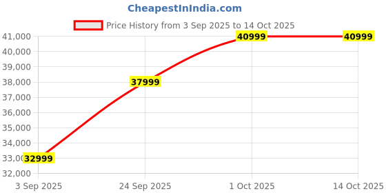 pepperfry.com casacraft from pepperfry Bario Leatherette 2 Seater Sofa In Cranberry Colour casacraft from pepperfry Price History Graph from 3 Sep 2025 to 14 Oct 2025
