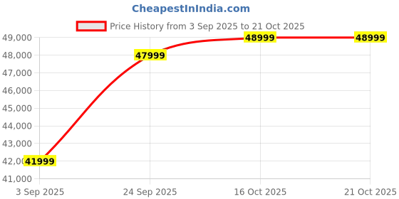 pepperfry.com casacraft from pepperfry Bario Leatherette 3 Seater Sofa In Cranberry Colour casacraft from pepperfry Price History Graph from 3 Sep 2025 to 19 Oct 2025