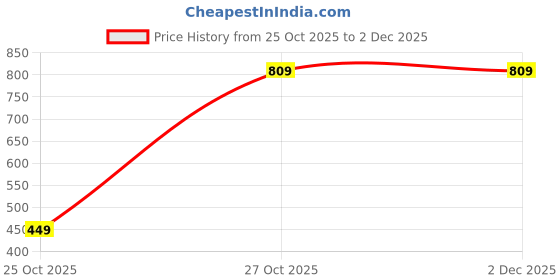 pepperfry.com ceradeco Barrel Transparent 300 ML Glass (Set of 6) Whiskey Glasses ceradeco Price History Graph from 25 Oct 2025 to 2 Dec 2025