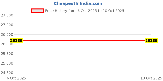 pepperfry.com crystal furnitech Barriss Queen Size Bed in Iris Cream Finish crystal furnitech Price History Graph from 6 Oct 2025 to 9 Oct 2025