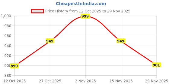 pepperfry.com new era Basic Iron Night Lamp with Jute Shade (Black & White) new era Price History Graph from 12 Oct 2025 to 29 Nov 2025