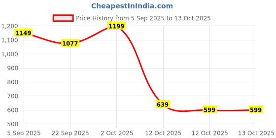 pepperfry.com tayhaa Basil Multi Metal & Wax Scented Candle tayhaa Price History Graph from 5 Sep 2025 to 12 Oct 2025