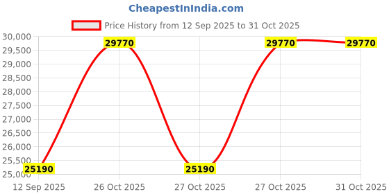pepperfry.com durian Bassett Solid Wood Coffee Table in Dark Oak Finish durian Price History Graph from 12 Sep 2025 to 30 Oct 2025