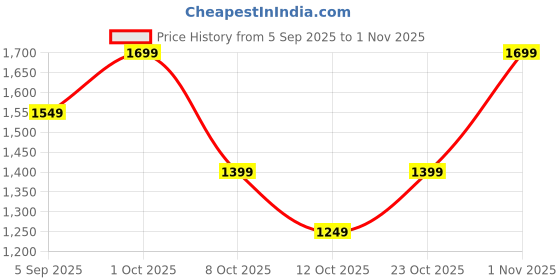 pepperfry.com decorativeray Bastian Antique Gold Iron Hanging Light decorativeray Price History Graph from 5 Sep 2025 to 1 Nov 2025