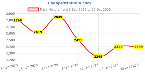 pepperfry.com symplify Beatrice Wooden Shelf Ladder symplify Price History Graph from 5 Sep 2025 to 30 Oct 2025