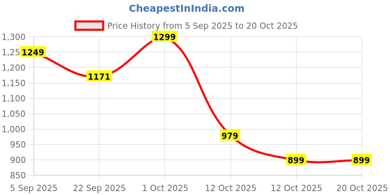 pepperfry.com aapno rajasthan Beautiful & Subtle White - 4 Hooks Key Holder aapno rajasthan Price History Graph from 5 Sep 2025 to 20 Oct 2025
