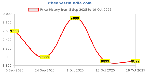 pepperfry.com the advitya Beautiful Carved Brass Urli the advitya Price History Graph from 5 Sep 2025 to 19 Oct 2025
