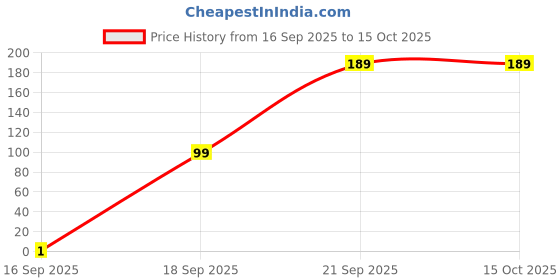 pepperfry.com aromahpure Beautiful Day 250ML Room Freshener aromahpure Price History Graph from 16 Sep 2025 to 14 Oct 2025