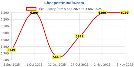 pepperfry.com decorativs Beautiful Iron Abstract Wall Art Green decorativs Price History Graph from 5 Sep 2025 to 2 Nov 2025