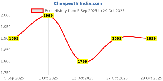pepperfry.com toughcrafts Beautiful Sunset Scene with Glowing ball metal table decor toughcrafts Price History Graph from 5 Sep 2025 to 29 Oct 2025