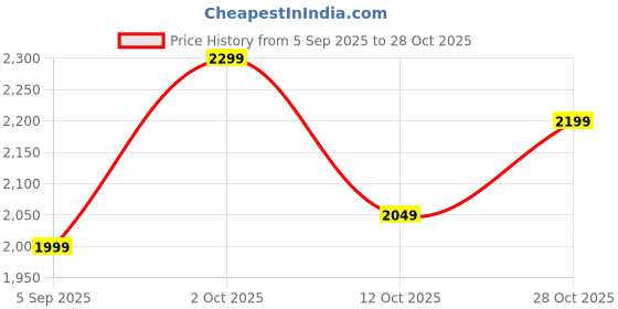 pepperfry.com toughcrafts Beautiful Sunset under tree with Glowing ball metal table decor toughcrafts Price History Graph from 5 Sep 2025 to 28 Oct 2025