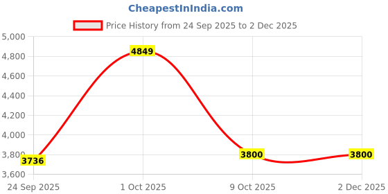 pepperfry.com radhika dahlan Beautiful Traditional Art Hand Paining Hanging Combo Lamp radhika dahlan Price History Graph from 24 Sep 2025 to 2 Dec 2025