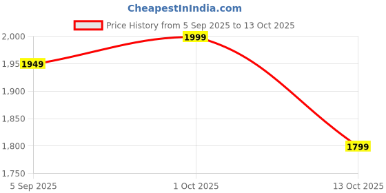 pepperfry.com sinoman Bedside Wall Light Lamp with Clear Glass Shade sinoman Price History Graph from 5 Sep 2025 to 13 Oct 2025