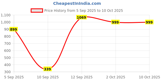 pepperfry.com sinoman Bedside Wall Light Lamp with Glass Shade sinoman Price History Graph from 5 Sep 2025 to 10 Oct 2025