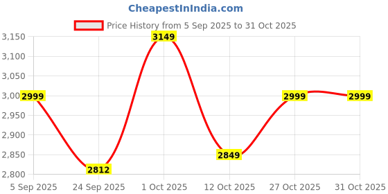pepperfry.com coconut Beely 2 Ltrs Induction Friendly Grey Stainless Steel Cooking Pot with Lid coconut Price History Graph from 5 Sep 2025 to 31 Oct 2025