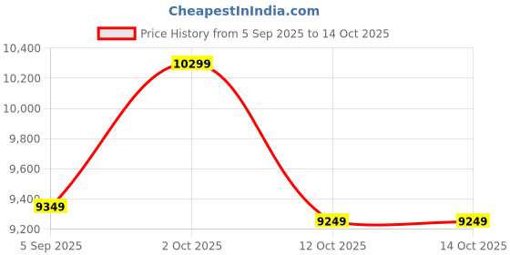 pepperfry.com woodenmood Beguiling Brown Mango Wood Magazine Rack woodenmood Price History Graph from 5 Sep 2025 to 14 Oct 2025
