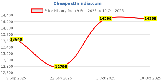 pepperfry.com apco Beige Abstract Polypropylene 5 ft x 7 ft Machine Made Carpet apco Price History Graph from 9 Sep 2025 to 10 Oct 2025