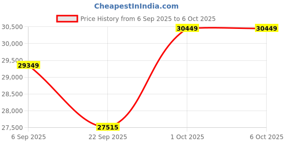 pepperfry.com Beige Abstract Polypropylene 5 ft x 7 ft Machine Made Carpet by Apco apco Price History Graph from 6 Sep 2025 to 6 Oct 2025