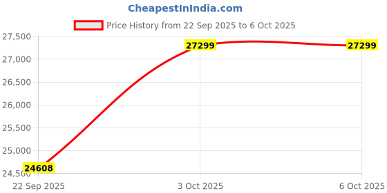 pepperfry.com Beige Abstract Polypropylene 5 ft x 7 ft Machine Made Carpet by Apco apco Price History Graph from 22 Sep 2025 to 5 Oct 2025