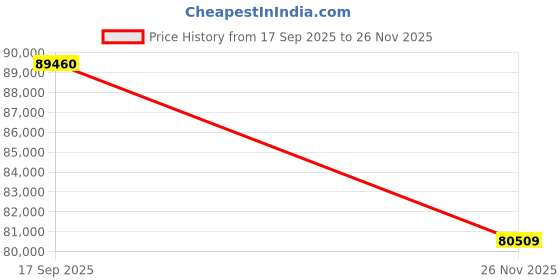 pepperfry.com Beige Abstract Wool 4 ft x 6 ft Hand Knotted Carpet by Jaipur Rugs jaipur rugs Price History Graph from 17 Sep 2025 to 26 Nov 2025