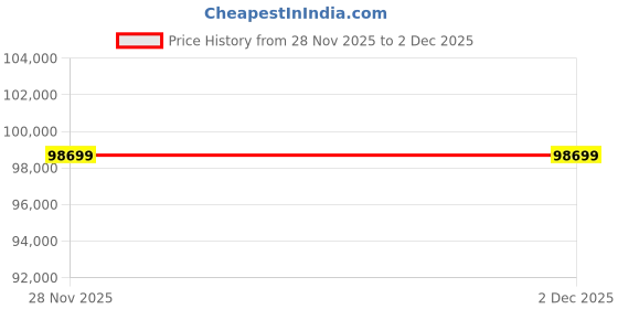pepperfry.com jaipur rugs Beige Abstract Wool 8 x 10 ft Hand Knotted Carpet jaipur rugs Price History Graph from 28 Nov 2025 to 1 Dec 2025