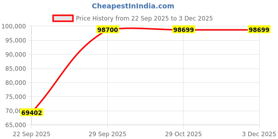 pepperfry.com jaipur rugs Beige Abstract Wool 8 x 10 ft Hand Knotted Carpet jaipur rugs Price History Graph from 22 Sep 2025 to 3 Dec 2025