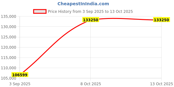 pepperfry.com jaipur rugs Beige Abstract Wool 9 ft x 12 ft Hand Knotted Carpet jaipur rugs Price History Graph from 3 Sep 2025 to 13 Oct 2025
