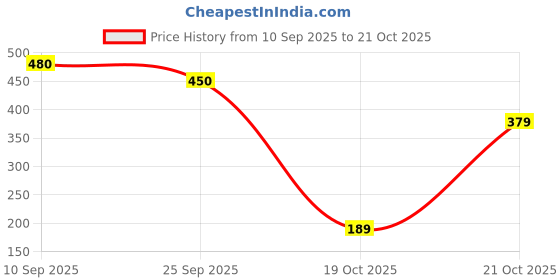pepperfry.com ireka homes Beige Acacia Wood (Set of 4) Jute Coaster ireka homes Price History Graph from 10 Sep 2025 to 20 Oct 2025