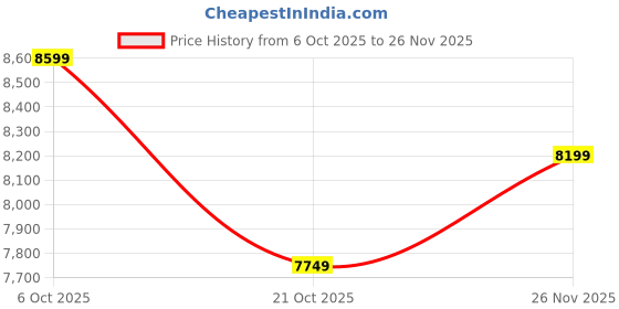 pepperfry.com Beige and Black Chita Geometric Jute 5ft x 8ft Hand Woven Carpet By MRIC mric Price History Graph from 6 Oct 2025 to 26 Nov 2025