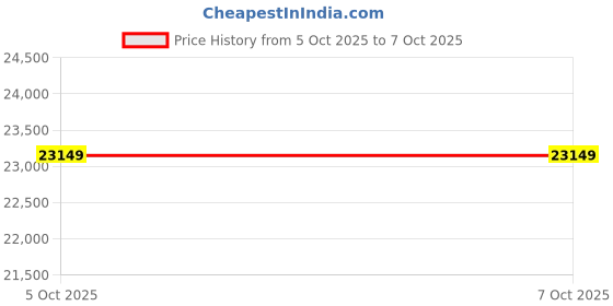 pepperfry.com Beige & Blue Abstract Wool And Viscose 5 ft x 7 ft Hand tufted Carpet By Apco apco Price History Graph from 5 Oct 2025 to 7 Oct 2025
