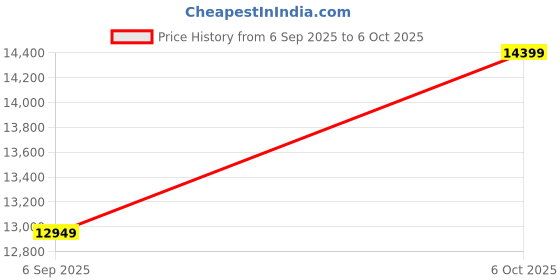 pepperfry.com Beige & Brown Abstract Wool And Viscose 4 ft x 6 ft Hand tufted Carpet By Apco apco Price History Graph from 6 Sep 2025 to 6 Oct 2025