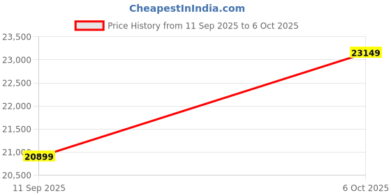 pepperfry.com Beige & Brown Abstract Wool And Viscose 5 ft x 7 ft Hand tufted Carpet By Apco apco Price History Graph from 11 Sep 2025 to 6 Oct 2025