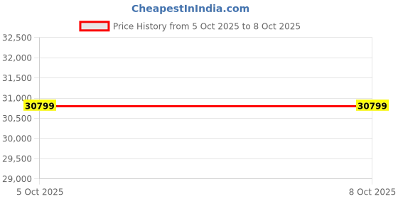 pepperfry.com Beige & Chocolate Abstract Wool And Viscose 6 ft x 9 ft Hand tufted Carpet By Apco apco Price History Graph from 5 Oct 2025 to 7 Oct 2025
