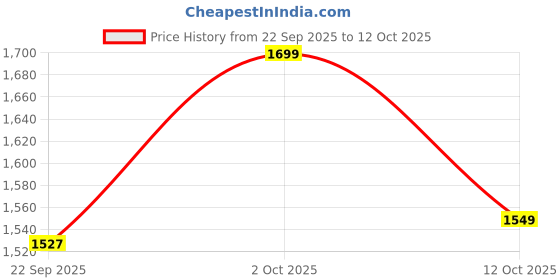 pepperfry.com Beige & Gold Shade Table Lamp With Golden Black Brass Base by Foziq foziq Price History Graph from 22 Sep 2025 to 12 Oct 2025