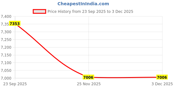 pepperfry.com fos lighting Beige Cane Hanging Light fos lighting Price History Graph from 23 Sep 2025 to 1 Dec 2025