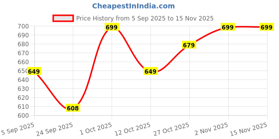 pepperfry.com gaia Beige Ceramic Glazed Table Top gaia Price History Graph from 5 Sep 2025 to 13 Nov 2025