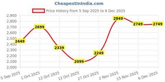 pepperfry.com Beige Ceramic Vase by Tayhaa tayhaa Price History Graph from 5 Sep 2025 to 5 Dec 2025