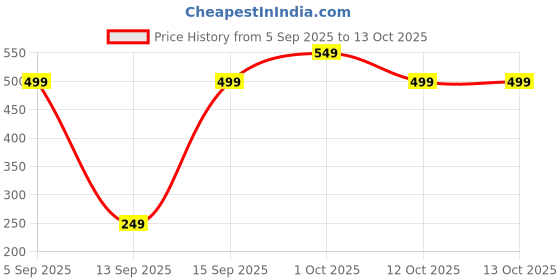 pepperfry.com sehaz artworks Beige Classic Pocket Mobile Stand With Key Holder sehaz artworks Price History Graph from 5 Sep 2025 to 13 Oct 2025