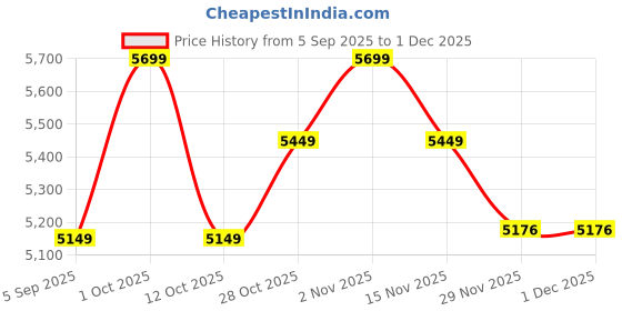 pepperfry.com Beige Cotton Floor Lamp by New Era new era Price History Graph from 5 Sep 2025 to 30 Nov 2025
