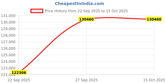 pepperfry.com jaipur rugs Beige Distressed Wool 5 ft x 7 ft Hand Knotted Carpet jaipur rugs Price History Graph from 22 Sep 2025 to 14 Oct 2025