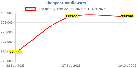 pepperfry.com Beige Distressed Wool 8 ft x 10 ft Hand Knotted Carpet By Jaipur Rugs jaipur rugs Price History Graph from 22 Sep 2025 to 10 Oct 2025