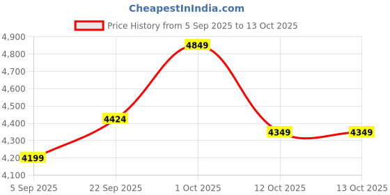 pepperfry.com sapphire Beige Fabric Shade Club Floor Lamp With Mango wood Base sapphire Price History Graph from 5 Sep 2025 to 12 Oct 2025