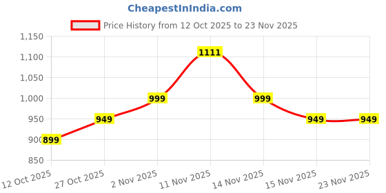 pepperfry.com tu casa Beige Fabric Shade Table Lamp with Black Base tu casa Price History Graph from 12 Oct 2025 to 22 Nov 2025