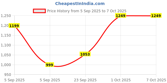 pepperfry.com brightdaisy Beige Fabric Shade Table Lamp With Black Base brightdaisy Price History Graph from 5 Sep 2025 to 7 Oct 2025